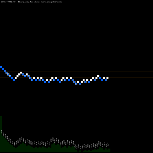 Free Renko charts VSF PROJ 519331 share BSE Stock Exchange 