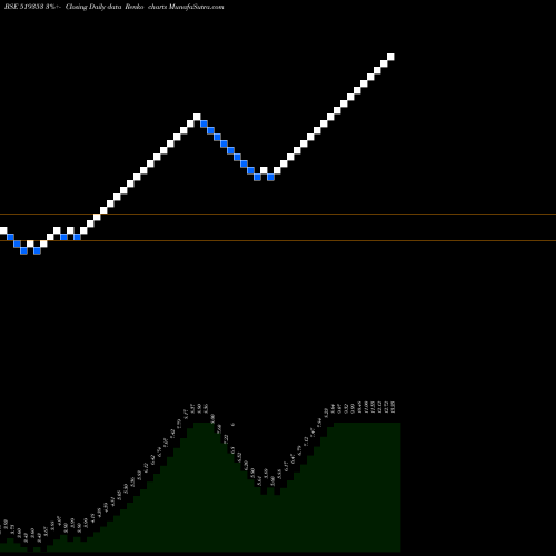 Free Renko charts BANSISONS TE 519353 share BSE Stock Exchange 