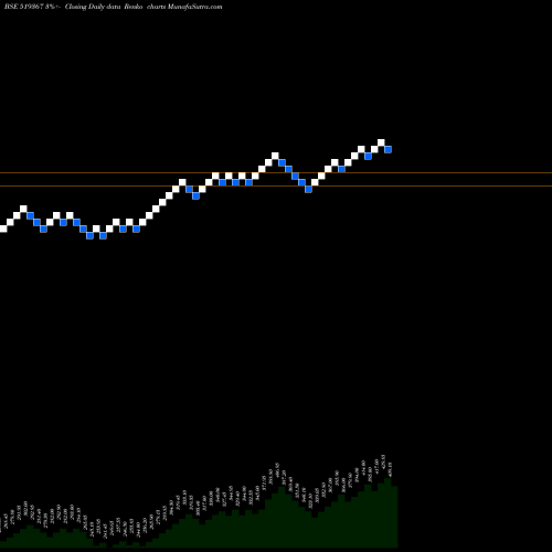 Free Renko charts TRANSGL.FOOD 519367 share BSE Stock Exchange 