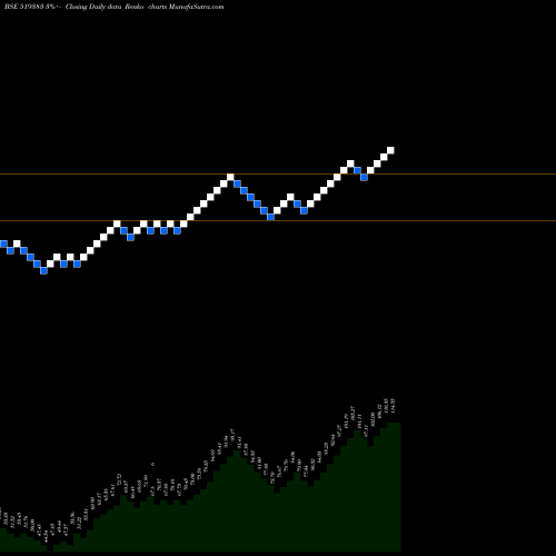 Free Renko charts ANIK INDS 519383 share BSE Stock Exchange 