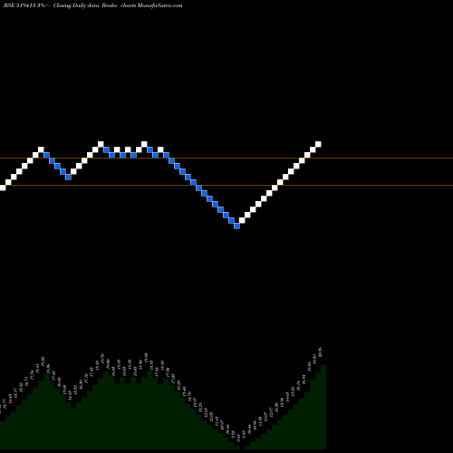 Free Renko charts DATIWARE 519413 share BSE Stock Exchange 
