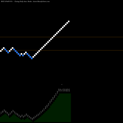Free Renko charts PIONEER AGRO 519439 share BSE Stock Exchange 