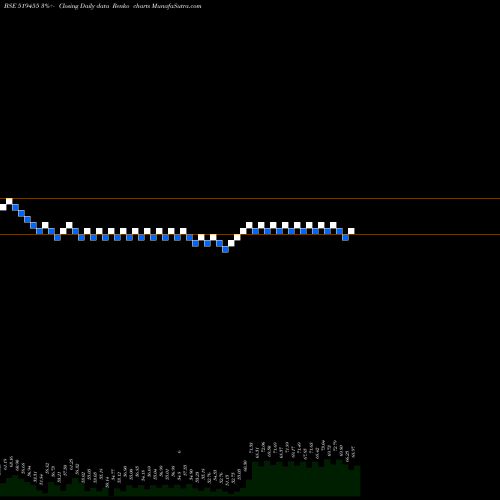 Free Renko charts NARBADA 519455 share BSE Stock Exchange 