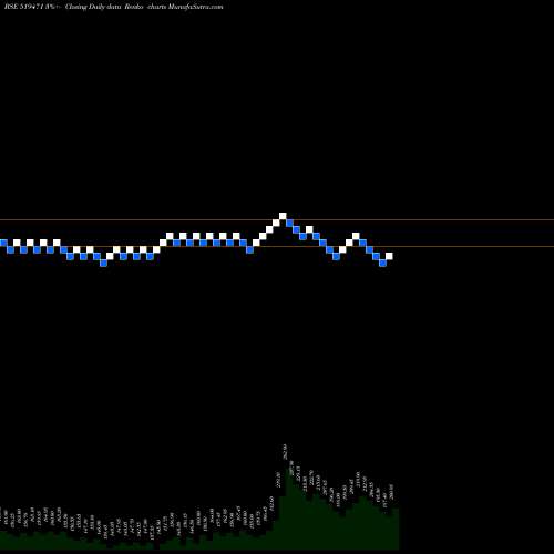 Free Renko charts AMBARPIL 519471 share BSE Stock Exchange 