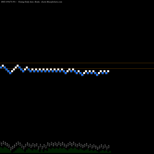 Free Renko charts CHORDIA FOOD 519475 share BSE Stock Exchange 