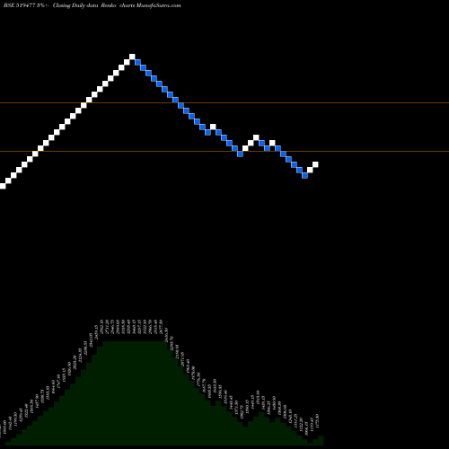 Free Renko charts CIANAGRO 519477 share BSE Stock Exchange 