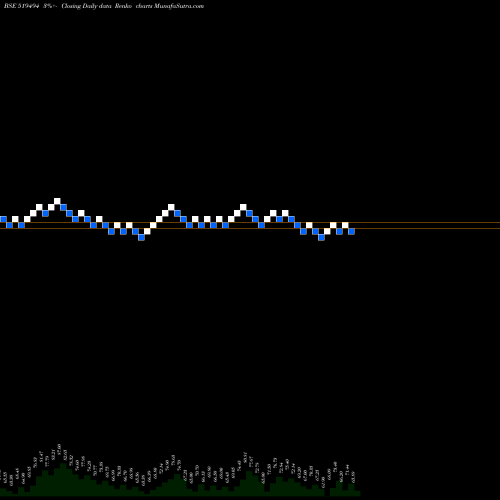 Free Renko charts N K INDUST. 519494 share BSE Stock Exchange 