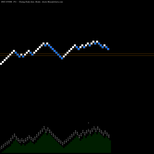 Free Renko charts NCC BLUE WAT 519506 share BSE Stock Exchange 