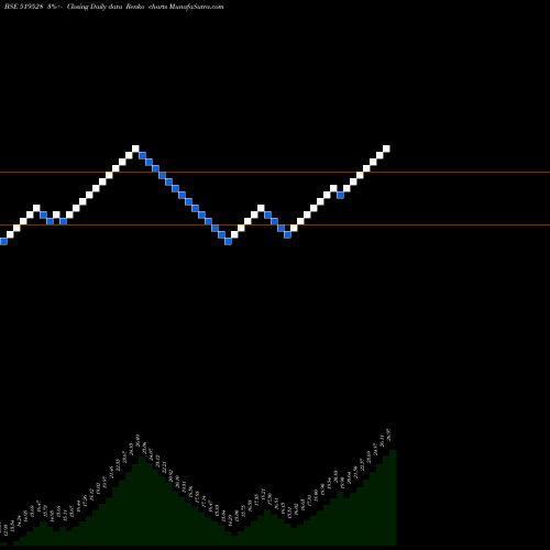 Free Renko charts NORBEN TEA 519528 share BSE Stock Exchange 