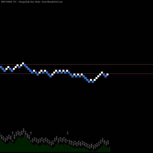 Free Renko charts SIMRAN FARMS 519566 share BSE Stock Exchange 