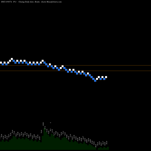 Free Renko charts HIND.AGRIGEN 519574 share BSE Stock Exchange 
