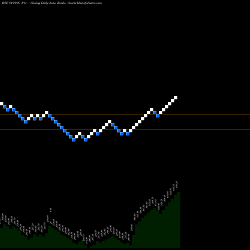 Free Renko charts DFM FOODS 519588 share BSE Stock Exchange 