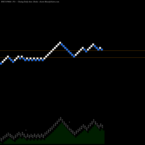 Free Renko charts SURYO FOODS 519604 share BSE Stock Exchange 