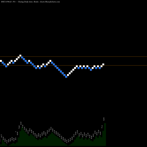 Free Renko charts MAHAAN FOODS 519612 share BSE Stock Exchange 