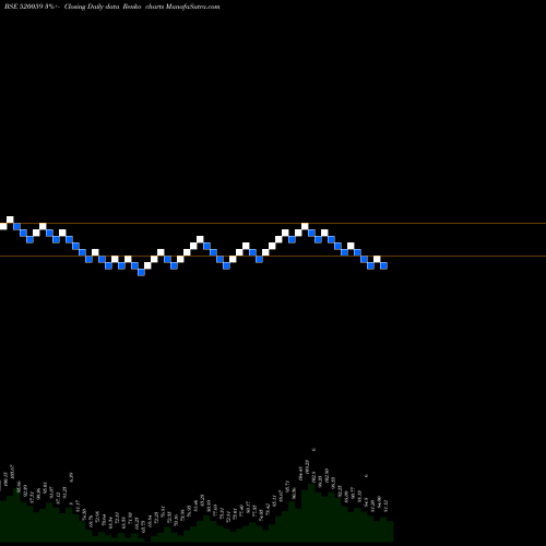 Free Renko charts MUNAUTO 520059 share BSE Stock Exchange 