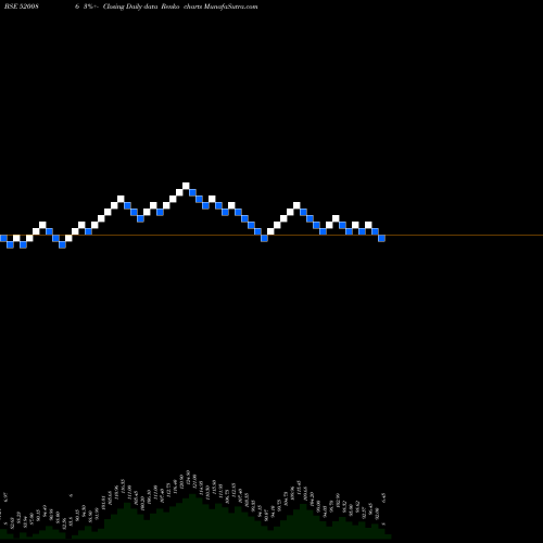 Free Renko charts SICAL LOG 520086 share BSE Stock Exchange 