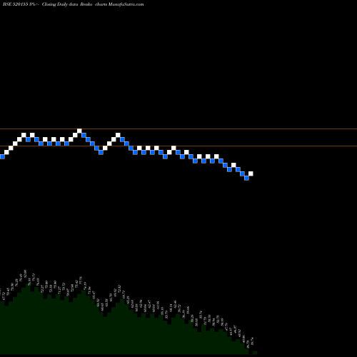 Free Renko charts STARLOG 520155 share BSE Stock Exchange 