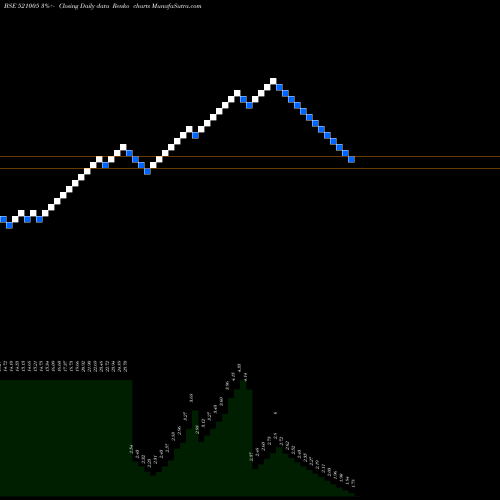 Free Renko charts INDOVATION 521005 share BSE Stock Exchange 