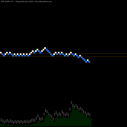 Free Renko charts SOMA TEXTILE 521034 share BSE Stock Exchange 