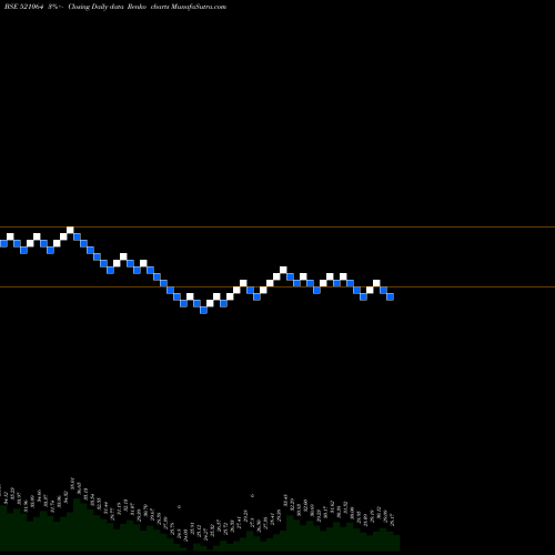 Free Renko charts TRIDENT 521064 share BSE Stock Exchange 