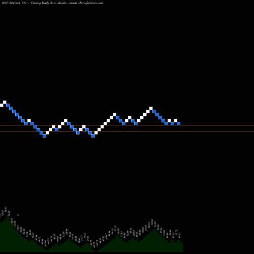 Free Renko charts HISAR SPIN. 521068 share BSE Stock Exchange 