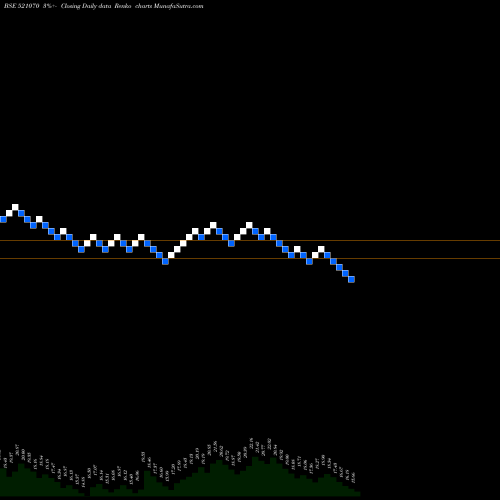 Free Renko charts ALOK INDS. 521070 share BSE Stock Exchange 