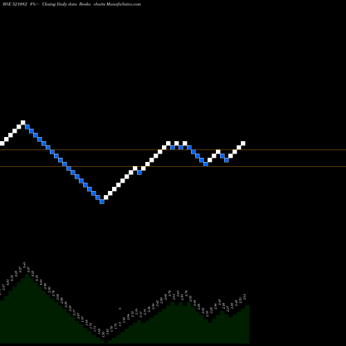 Free Renko charts SPENTEX INDS 521082 share BSE Stock Exchange 