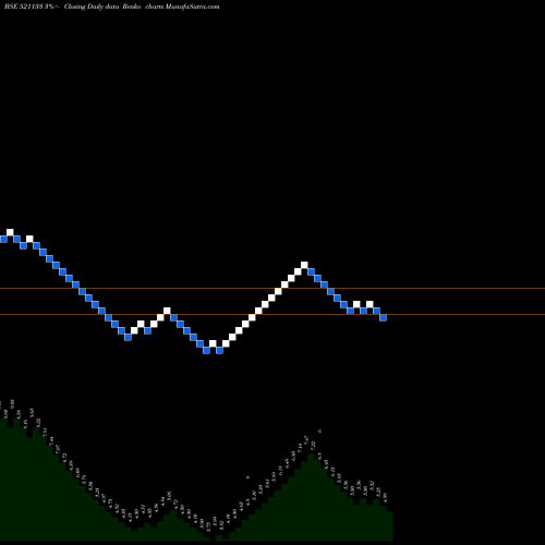 Free Renko charts GEM SPINNERS 521133 share BSE Stock Exchange 