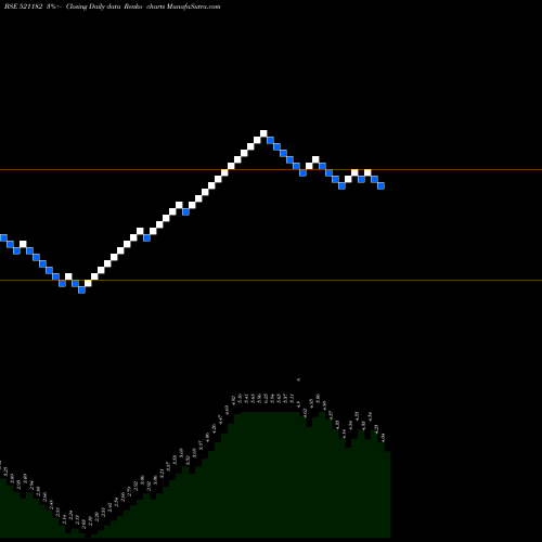 Free Renko charts SEASONS FUR. 521182 share BSE Stock Exchange 