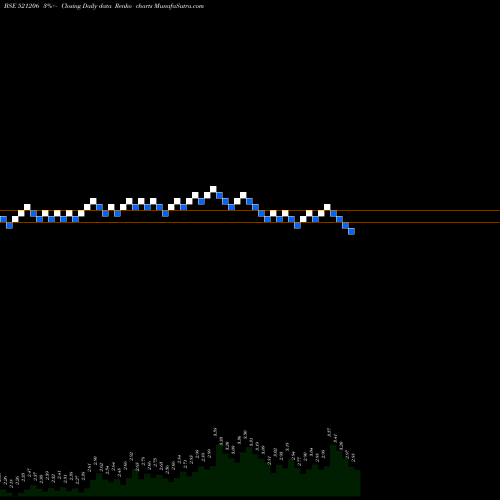 Free Renko charts SAMTEX FASH. 521206 share BSE Stock Exchange 