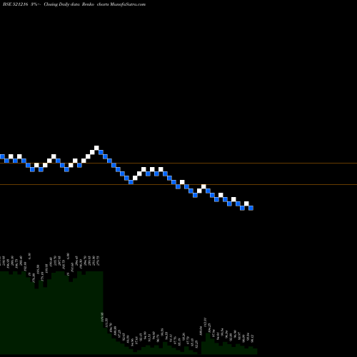Free Renko charts DHAN ROTO SP 521216 share BSE Stock Exchange 
