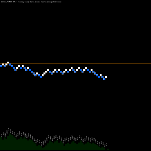 Free Renko charts DAMOINDUS 521220 share BSE Stock Exchange 