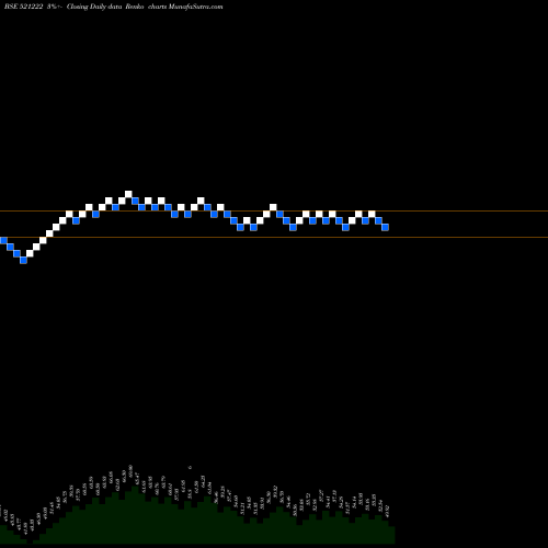 Free Renko charts SANBLUE 521222 share BSE Stock Exchange 