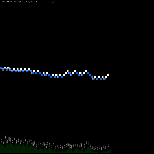 Free Renko charts UNI ROYAL IN 521226 share BSE Stock Exchange 