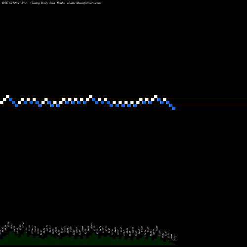 Free Renko charts SRI NACHAMAI 521234 share BSE Stock Exchange 