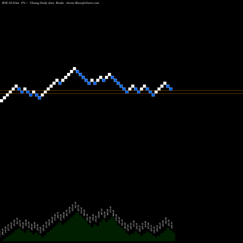 Free Renko charts CHITRA.SPIN. 521244 share BSE Stock Exchange 