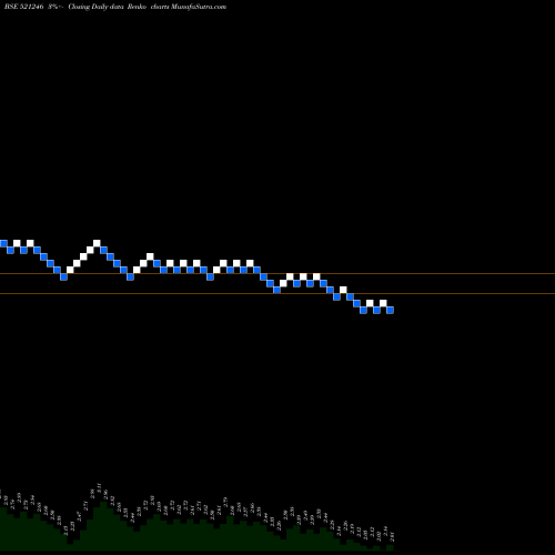 Free Renko charts PARAS PETRO 521246 share BSE Stock Exchange 