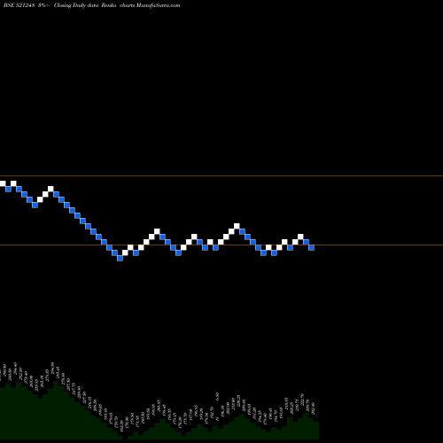 Free Renko charts KITEX GARMEN 521248 share BSE Stock Exchange 