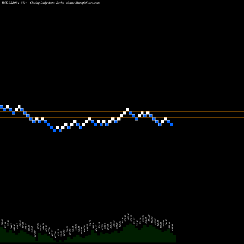 Free Renko charts SHANTHI GEAR 522034 share BSE Stock Exchange 