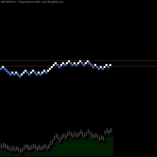 Free Renko charts PRAJ IND.LTD 522205 share BSE Stock Exchange 