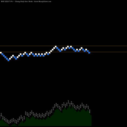 Free Renko charts GUJ APOIND 522217 share BSE Stock Exchange 