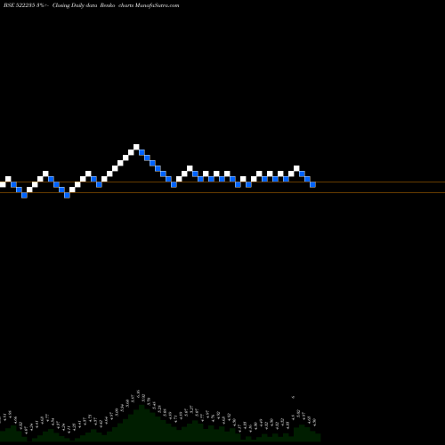 Free Renko charts MINAL IND 522235 share BSE Stock Exchange 