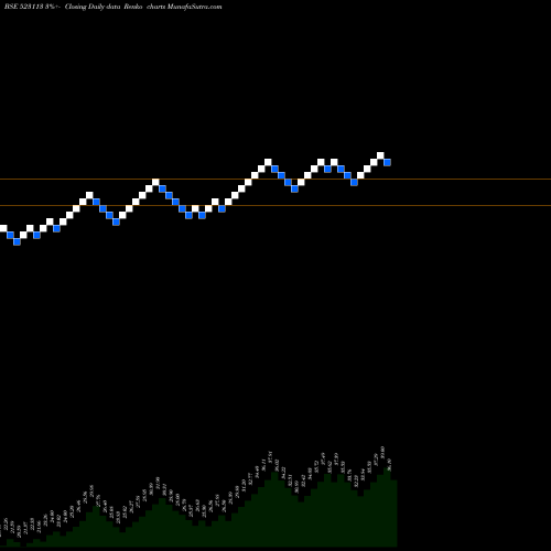 Free Renko charts FUTURA SEC. 523113 share BSE Stock Exchange 
