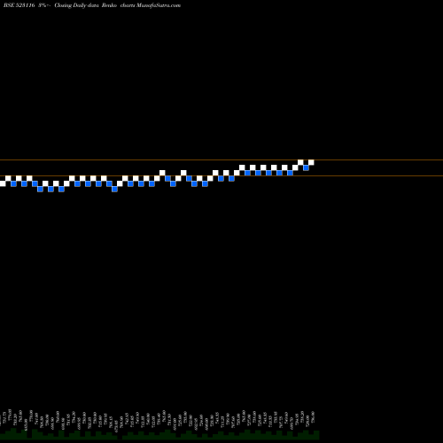 Free Renko charts SANCO TRANS 523116 share BSE Stock Exchange 