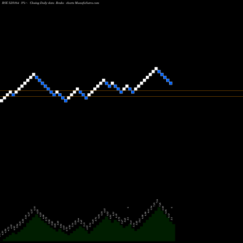 Free Renko charts SIP INDUST. 523164 share BSE Stock Exchange 