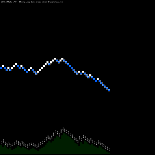 Free Renko charts ABAN OFFSHO 523204 share BSE Stock Exchange 