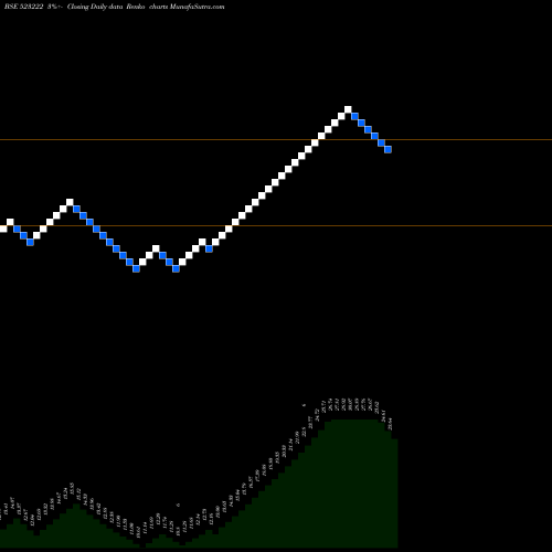 Free Renko charts SRM ENERGY 523222 share BSE Stock Exchange 