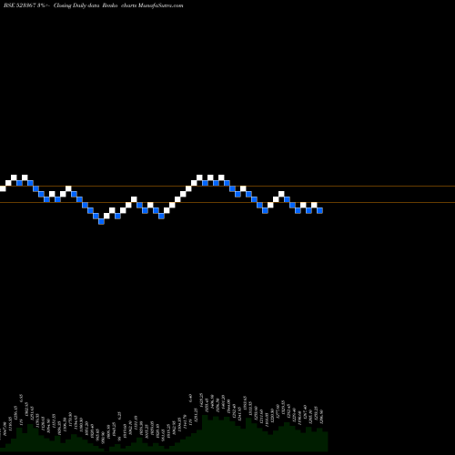 Free Renko charts DCMSHRIRAM 523367 share BSE Stock Exchange 
