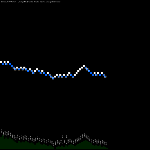 Free Renko charts MAWANA SUGAR 523371 share BSE Stock Exchange 