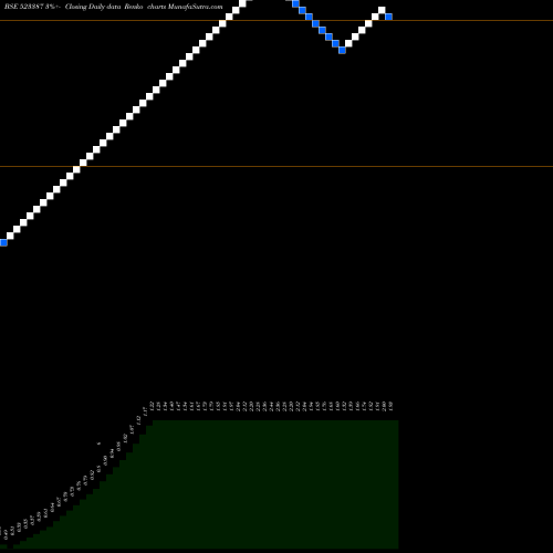 Free Renko charts TRITON CORP. 523387 share BSE Stock Exchange 